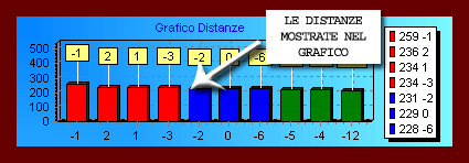 Le 10 migliori distanze ti vengono mostrate in un grafico