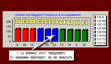 I 10 numeri con maggiore frequenza di accoppiamento ti verranno mostrati in un grafico