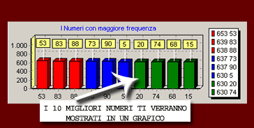 I migliori numeri verranno mostrati in un grafico