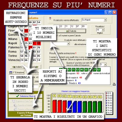Frequenze su pi numeri