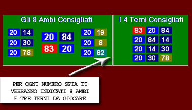 Per ogni numero spia ti verranno consigliati 8 ambi e 4 terni